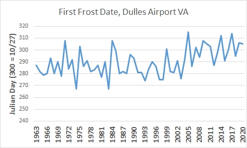 Post #G21-056:  First frost date trend and an outdated farmers’ market law in Vienna VA
