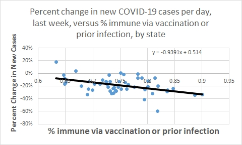 Post #1145:  COVID-19, finally seeing the herd immunity graph