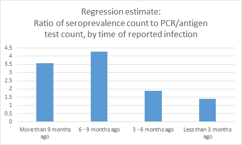 Post #1144:  COVID-19 seroprevalence surveys and re-thinking my estimate of herd immunity