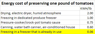 Post G22-010:  Energy required for various methods of preserving tomatoes at home.